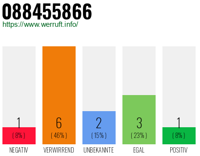Rufnummer 088455866 Telefonnummer 088455866