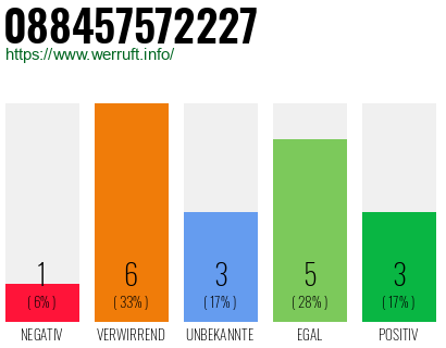 Rufnummer 088457572227 Telefonnummer 088457572227