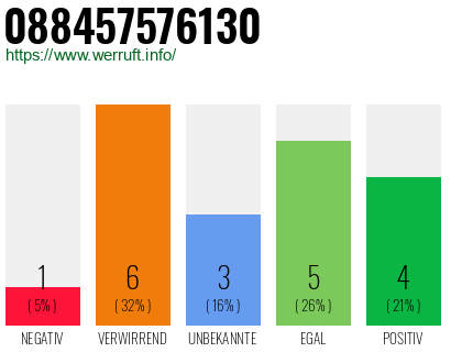Rufnummer 088457576130 Telefonnummer 088457576130