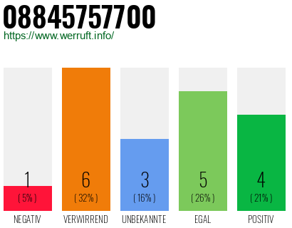 Rufnummer 08845757700 Telefonnummer 08845757700