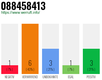 Rufnummer 088458413 Telefonnummer 088458413