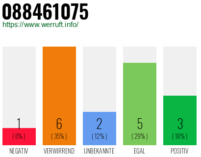 Rufnummer 088461075 Telefonnummer 088461075