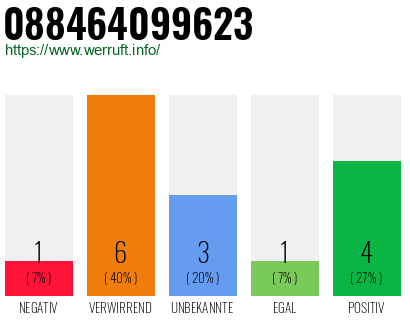 Rufnummer 088464099623 Telefonnummer 088464099623