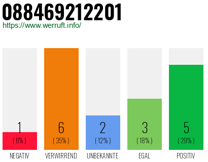 Rufnummer 088469212201 Telefonnummer 088469212201