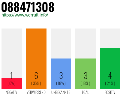 Rufnummer 088471308 Telefonnummer 088471308