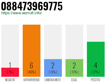Rufnummer 088473969775 Telefonnummer 088473969775