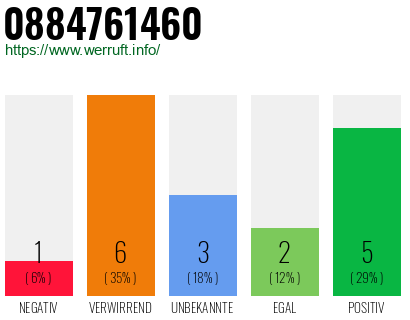 Rufnummer 0884761460 Telefonnummer 0884761460