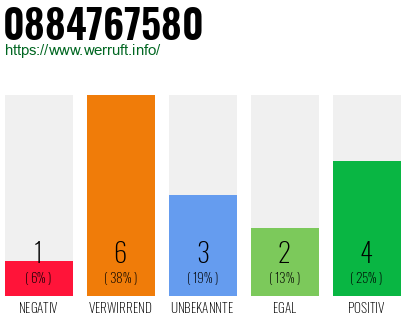 Rufnummer 0884767580 Telefonnummer 0884767580