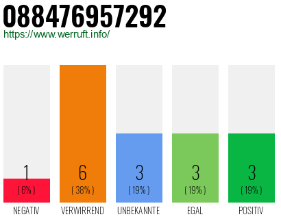 Rufnummer 088476957292 Telefonnummer 088476957292