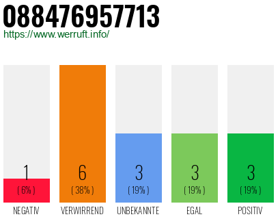 Rufnummer 088476957713 Telefonnummer 088476957713