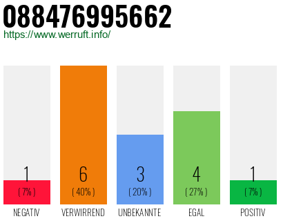 Rufnummer 088476995662 Telefonnummer 088476995662