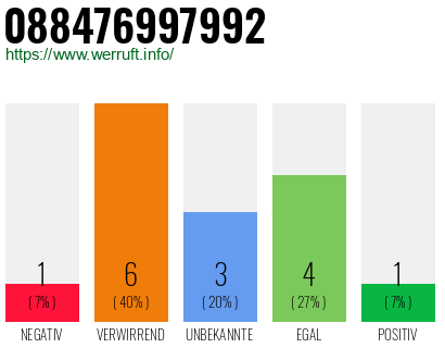 Rufnummer 088476997992 Telefonnummer 088476997992