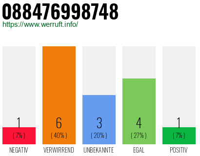 Rufnummer 088476998748 Telefonnummer 088476998748