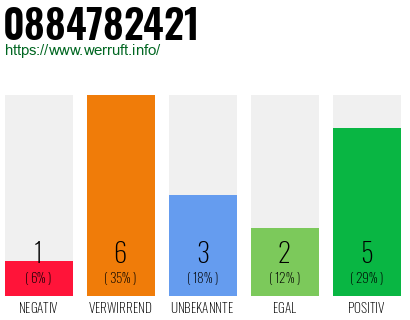 Rufnummer 0884782421 Telefonnummer 0884782421