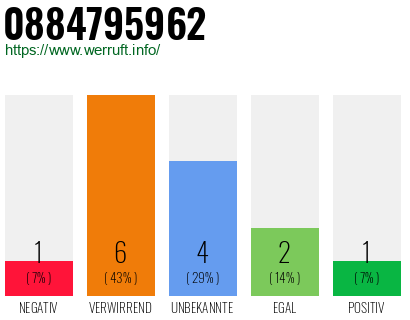 Rufnummer 0884795962 Telefonnummer 0884795962