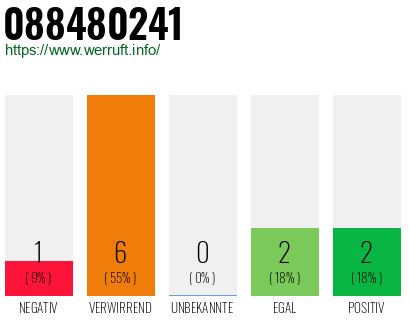 Rufnummer 088480241 Telefonnummer 088480241
