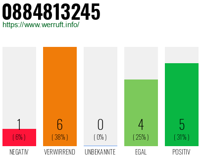 Rufnummer 0884813245 Telefonnummer 0884813245