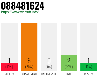 Rufnummer 088481624 Telefonnummer 088481624