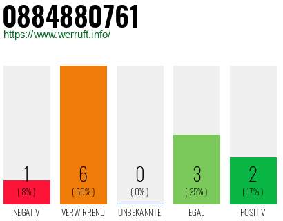Rufnummer 0884880761 Telefonnummer 0884880761
