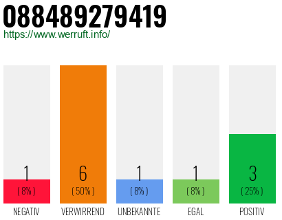 Rufnummer 088489279419 Telefonnummer 088489279419