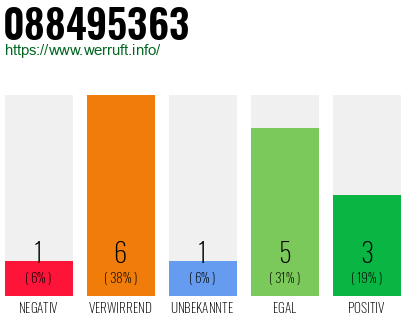 Rufnummer 088495363 Telefonnummer 088495363