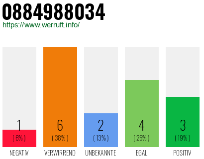 Rufnummer 0884988034 Telefonnummer 0884988034