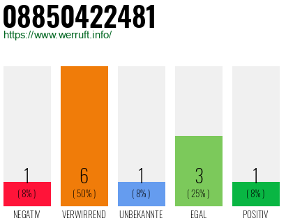 Rufnummer 08850422481 Telefonnummer 08850422481