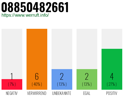 Rufnummer 08850482661 Telefonnummer 08850482661