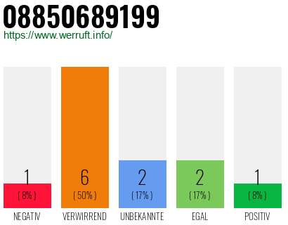 Rufnummer 08850689199 Telefonnummer 08850689199