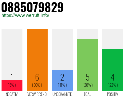 Rufnummer 0885079829 Telefonnummer 0885079829