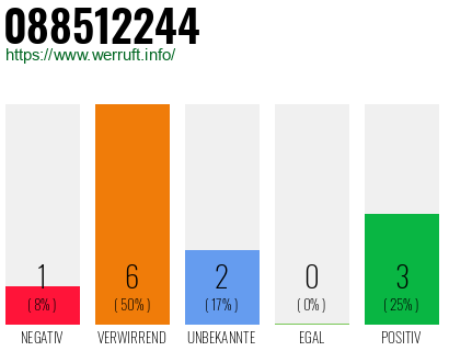 Rufnummer 088512244 Telefonnummer 088512244