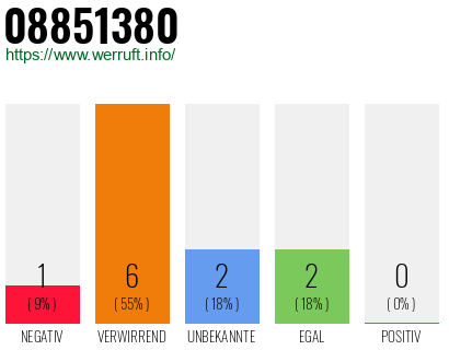 Rufnummer 08851380 Telefonnummer 08851380