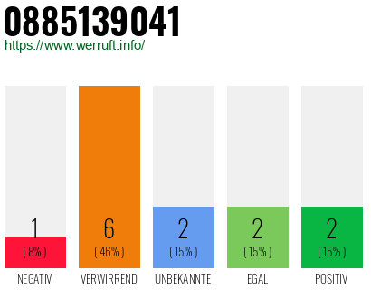 Rufnummer 0885139041 Telefonnummer 0885139041