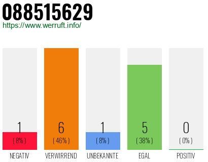 Rufnummer 088515629 Telefonnummer 088515629