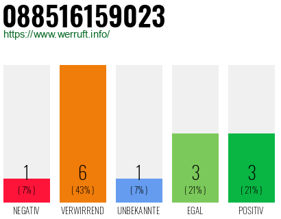 Rufnummer 088516159023 Telefonnummer 088516159023