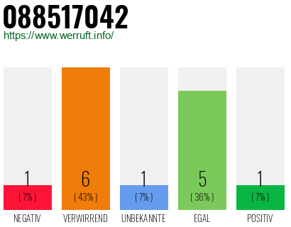 Rufnummer 088517042 Telefonnummer 088517042