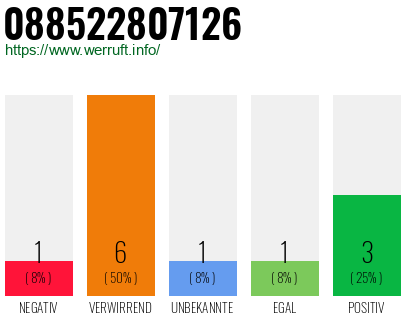 Rufnummer 088522807126 Telefonnummer 088522807126