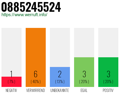 Rufnummer 0885245524 Telefonnummer 0885245524