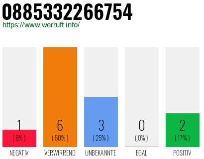 Rufnummer 0885332266754 Telefonnummer 0885332266754