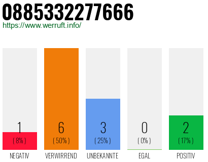 Rufnummer 0885332277666 Telefonnummer 0885332277666