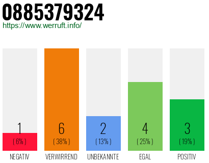 Rufnummer 0885379324 Telefonnummer 0885379324