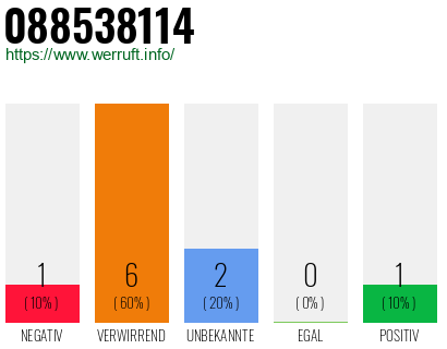 Rufnummer 088538114 Telefonnummer 088538114