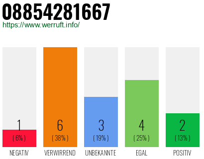 Rufnummer 08854281667 Telefonnummer 08854281667