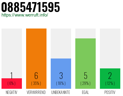 Rufnummer 0885471595 Telefonnummer 0885471595