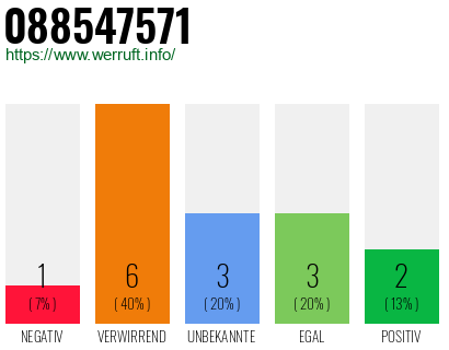 Rufnummer 088547571 Telefonnummer 088547571