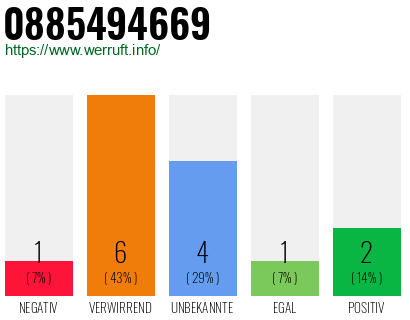 Rufnummer 0885494669 Telefonnummer 0885494669