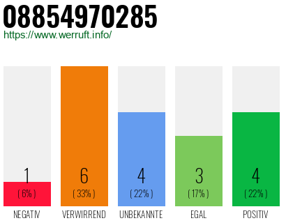 Rufnummer 08854970285 Telefonnummer 08854970285