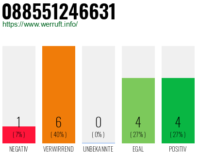 Rufnummer 088551246631 Telefonnummer 088551246631