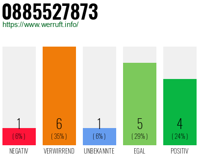 Rufnummer 0885527873 Telefonnummer 0885527873