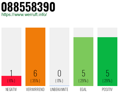 Rufnummer 088558390 Telefonnummer 088558390